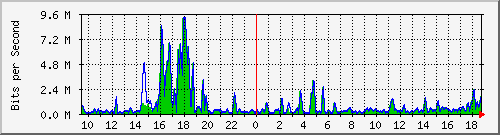 t1-9300_gigabitethernet4_0_13 Traffic Graph