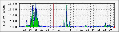 t1-9300_gigabitethernet4_0_20 Traffic Graph