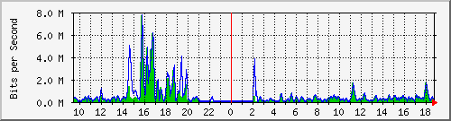 t1-9300_gigabitethernet4_0_23 Traffic Graph