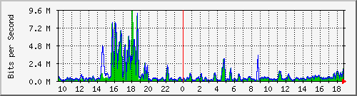 t1-9300_gigabitethernet4_0_25 Traffic Graph