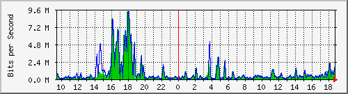 t1-9300_gigabitethernet4_0_26 Traffic Graph