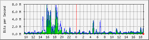 t1-9300_gigabitethernet4_0_27 Traffic Graph