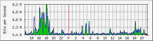 t1-9300_gigabitethernet4_0_29 Traffic Graph
