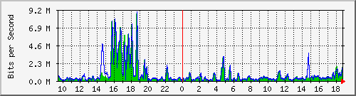 t1-9300_gigabitethernet4_0_3 Traffic Graph