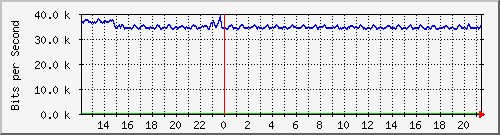 t1-9300_gigabitethernet4_0_30 Traffic Graph
