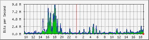 t1-9300_gigabitethernet4_0_31 Traffic Graph