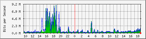 t1-9300_gigabitethernet4_0_32 Traffic Graph