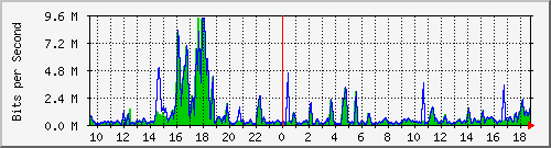 t1-9300_gigabitethernet4_0_33 Traffic Graph