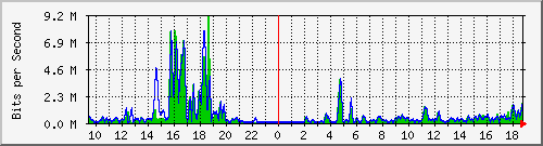 t1-9300_gigabitethernet4_0_35 Traffic Graph