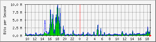 t1-9300_gigabitethernet4_0_36 Traffic Graph