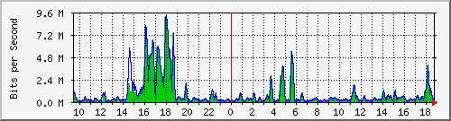 t1-9300_gigabitethernet4_0_37 Traffic Graph