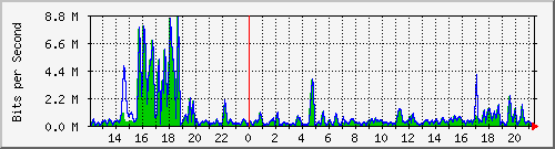 t1-9300_gigabitethernet4_0_38 Traffic Graph