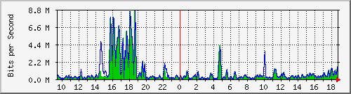 t1-9300_gigabitethernet4_0_40 Traffic Graph