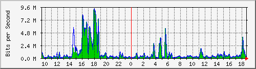 t1-9300_gigabitethernet4_0_42 Traffic Graph
