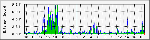t1-9300_gigabitethernet4_0_46 Traffic Graph