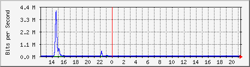 t1-9300_gigabitethernet4_0_47 Traffic Graph