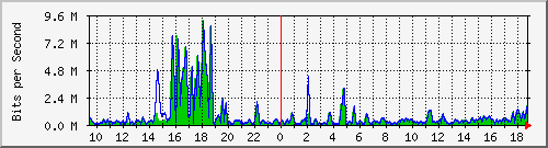 t1-9300_gigabitethernet4_0_48 Traffic Graph