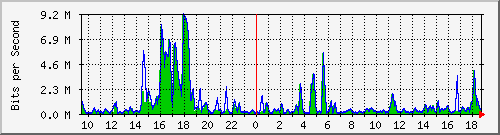 t1-9300_gigabitethernet4_0_5 Traffic Graph