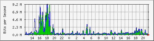 t1-9300_gigabitethernet4_0_7 Traffic Graph