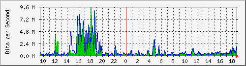 t1-9300_gigabitethernet4_0_9 Traffic Graph