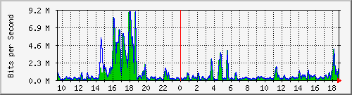 t1-9300_gigabitethernet5_0_1 Traffic Graph