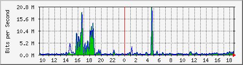 t1-9300_gigabitethernet5_0_11 Traffic Graph