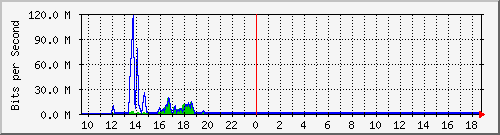 t1-9300_gigabitethernet5_0_12 Traffic Graph