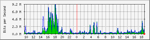 t1-9300_gigabitethernet5_0_13 Traffic Graph