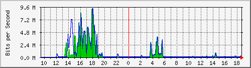 t1-9300_gigabitethernet5_0_14 Traffic Graph