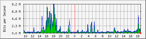 t1-9300_gigabitethernet5_0_15 Traffic Graph