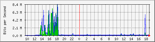 t1-9300_gigabitethernet5_0_18 Traffic Graph