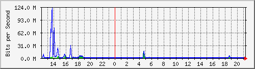 t1-9300_gigabitethernet5_0_2 Traffic Graph