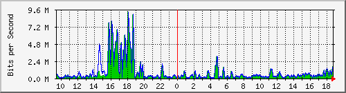 t1-9300_gigabitethernet5_0_23 Traffic Graph