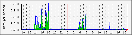 t1-9300_gigabitethernet5_0_24 Traffic Graph