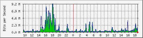 t1-9300_gigabitethernet5_0_27 Traffic Graph