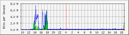t1-9300_gigabitethernet5_0_28 Traffic Graph