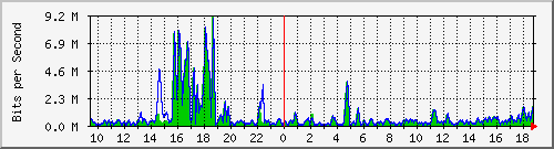 t1-9300_gigabitethernet5_0_3 Traffic Graph
