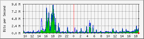 t1-9300_gigabitethernet5_0_31 Traffic Graph