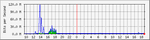 t1-9300_gigabitethernet5_0_32 Traffic Graph