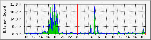 t1-9300_gigabitethernet5_0_36 Traffic Graph