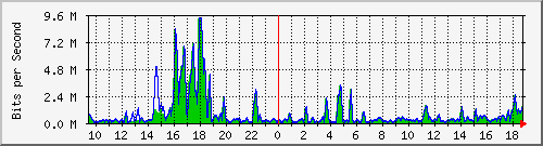 t1-9300_gigabitethernet5_0_37 Traffic Graph