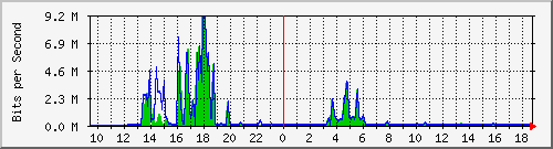 t1-9300_gigabitethernet5_0_4 Traffic Graph