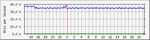 t1-9300_gigabitethernet5_0_40 Traffic Graph