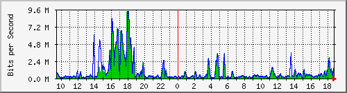 t1-9300_gigabitethernet5_0_41 Traffic Graph