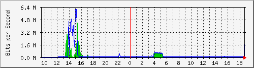 t1-9300_gigabitethernet5_0_42 Traffic Graph
