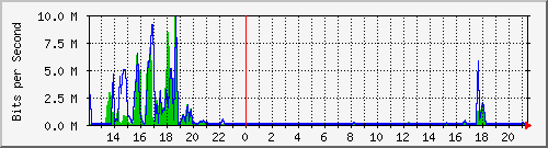 t1-9300_gigabitethernet5_0_44 Traffic Graph