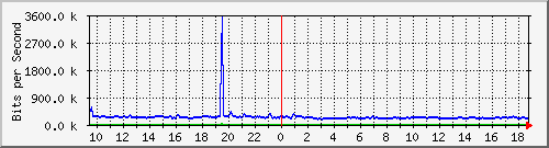 t1-9300_gigabitethernet5_0_45 Traffic Graph