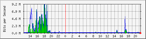 t1-9300_gigabitethernet5_0_46 Traffic Graph