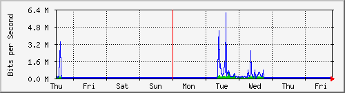 week