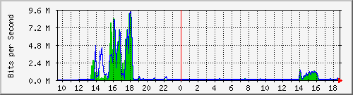 t1-9300_gigabitethernet5_0_48 Traffic Graph